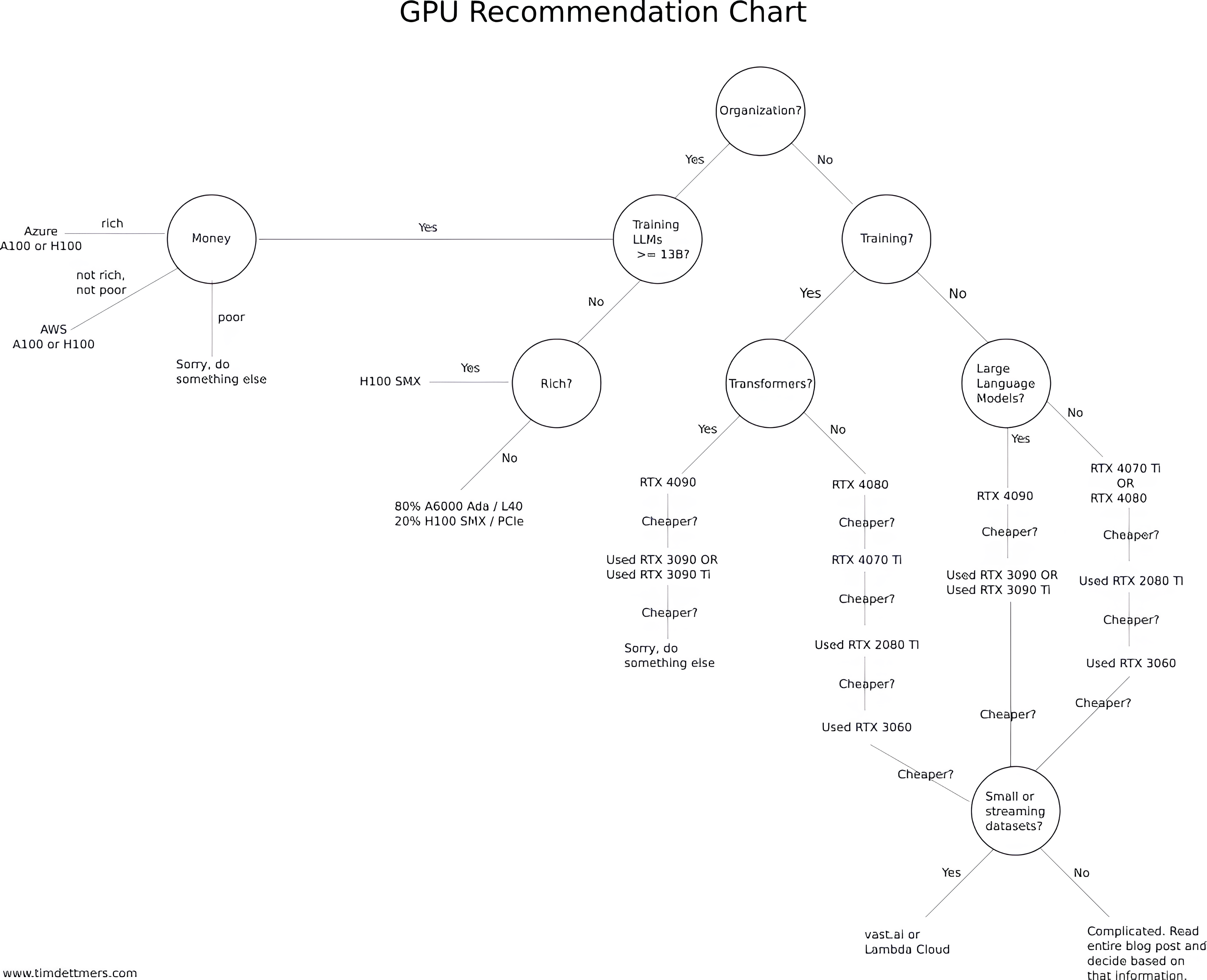Tim Dettmers’ decision tree for selecting the right GPU for deep learning tasks.